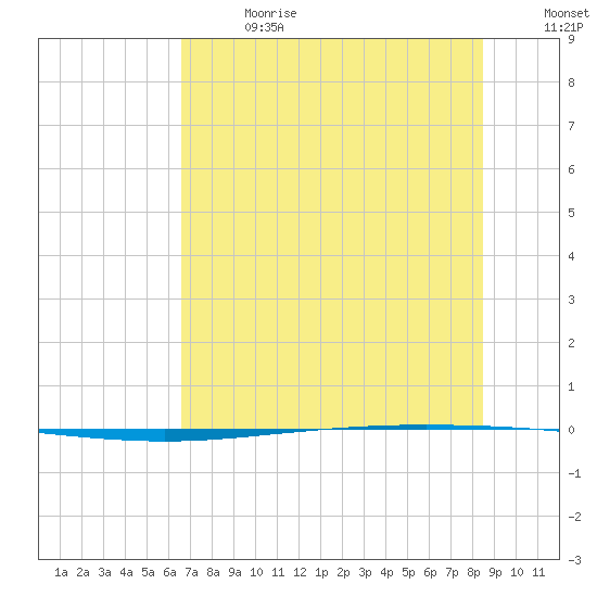 Packery Channel tide chart for Saturday, July 2, 2022