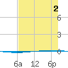 Packery Channel tide chart for Saturday, July 2, 2022