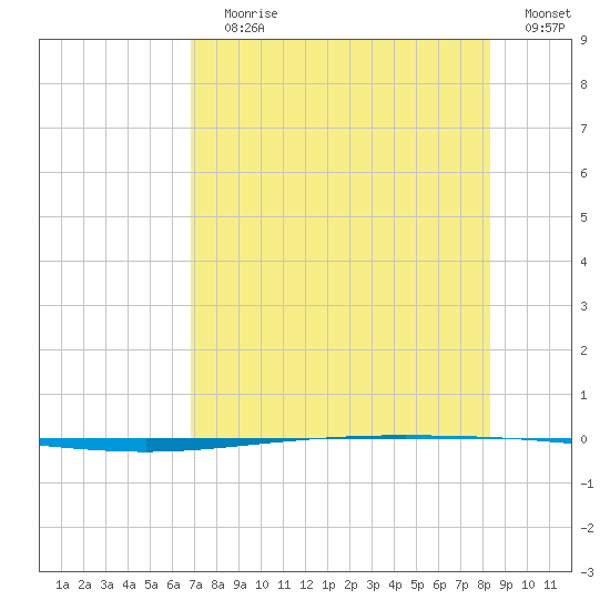 Packery Channel tide chart for Saturday, July 30, 2022