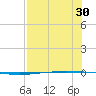 Packery Channel tide chart for Saturday, July 30, 2022