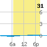 Packery Channel tide chart for Sunday, July 31, 2022