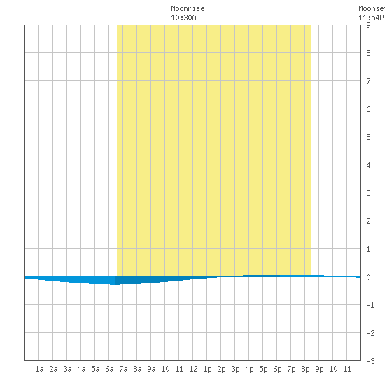Packery Channel tide chart for Sunday, July 3, 2022