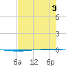 Packery Channel tide chart for Sunday, July 3, 2022
