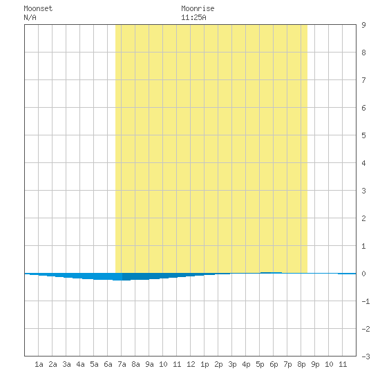 Packery Channel tide chart for Monday, July 4, 2022