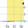 Packery Channel tide chart for Monday, July 4, 2022