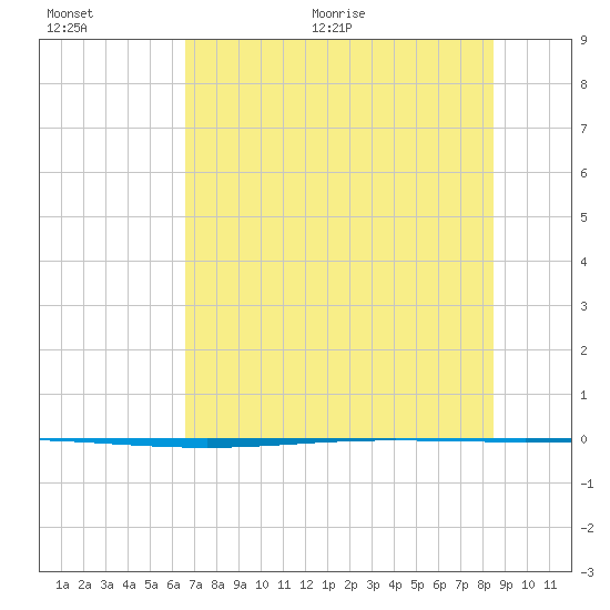 Packery Channel tide chart for Tuesday, July 5, 2022