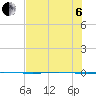 Packery Channel tide chart for Wednesday, July 6, 2022