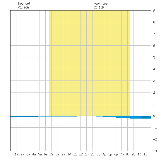 Packery Channel tide chart for Thursday, July 7, 2022