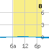 Packery Channel tide chart for Friday, July 8, 2022