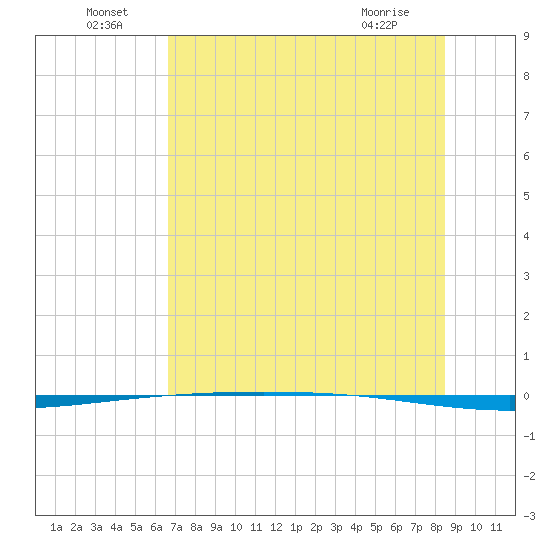 Packery Channel tide chart for Saturday, July 9, 2022