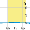 Packery Channel tide chart for Saturday, July 9, 2022