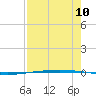 Packery Channel tide chart for Wednesday, August 10, 2022