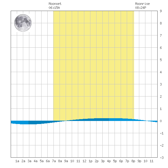 Packery Channel tide chart for Thursday, August 11, 2022