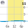 Packery Channel tide chart for Thursday, August 11, 2022