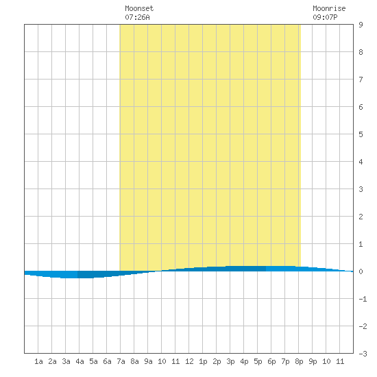 Packery Channel tide chart for Friday, August 12, 2022