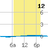 Packery Channel tide chart for Friday, August 12, 2022