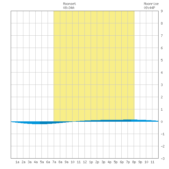 Packery Channel tide chart for Saturday, August 13, 2022