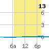 Packery Channel tide chart for Saturday, August 13, 2022