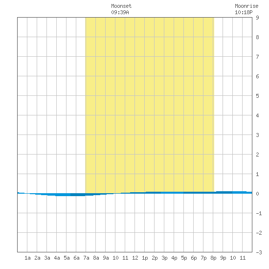 Packery Channel tide chart for Sunday, August 14, 2022