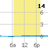 Packery Channel tide chart for Sunday, August 14, 2022