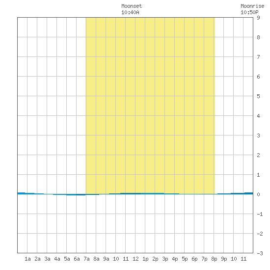 Packery Channel tide chart for Monday, August 15, 2022