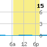 Packery Channel tide chart for Monday, August 15, 2022