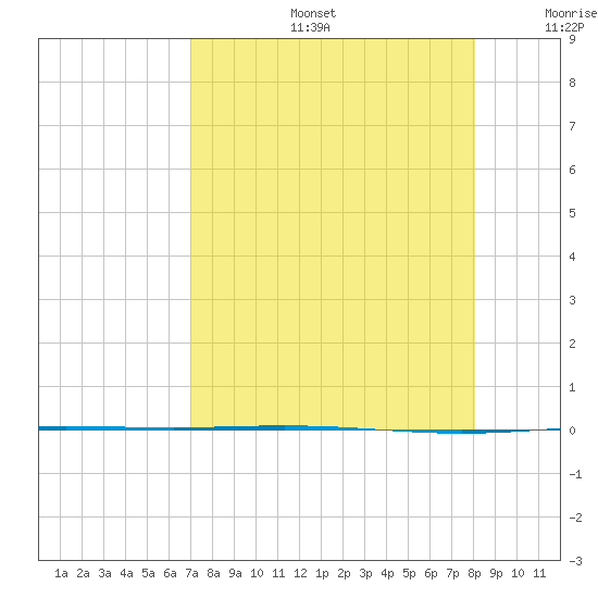 Packery Channel tide chart for Tuesday, August 16, 2022