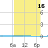 Packery Channel tide chart for Tuesday, August 16, 2022