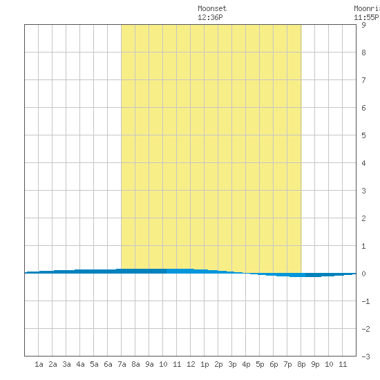 Packery Channel tide chart for Wednesday, August 17, 2022