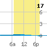 Packery Channel tide chart for Wednesday, August 17, 2022