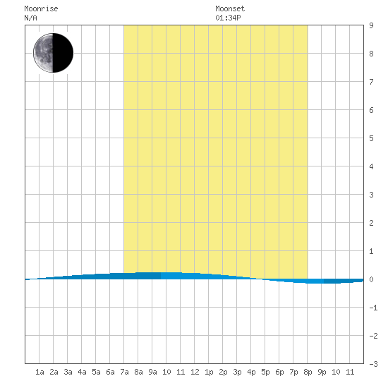 Packery Channel tide chart for Thursday, August 18, 2022