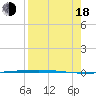 Packery Channel tide chart for Thursday, August 18, 2022