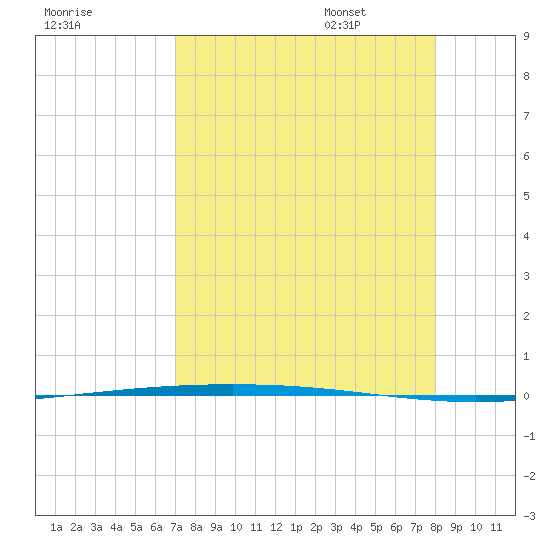 Packery Channel tide chart for Friday, August 19, 2022