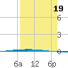 Packery Channel tide chart for Friday, August 19, 2022