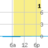 Packery Channel tide chart for Monday, August 1, 2022