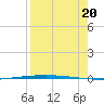 Packery Channel tide chart for Saturday, August 20, 2022