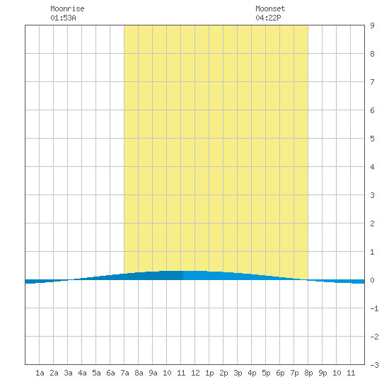 Packery Channel tide chart for Sunday, August 21, 2022