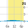 Packery Channel tide chart for Sunday, August 21, 2022