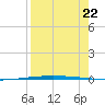 Packery Channel tide chart for Monday, August 22, 2022
