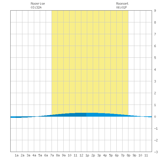Packery Channel tide chart for Tuesday, August 23, 2022