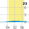 Packery Channel tide chart for Tuesday, August 23, 2022