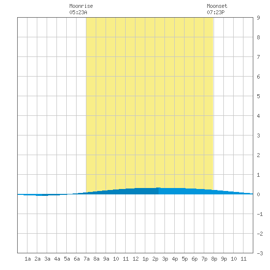 Packery Channel tide chart for Thursday, August 25, 2022