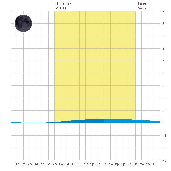Packery Channel tide chart for Saturday, August 27, 2022
