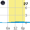 Packery Channel tide chart for Saturday, August 27, 2022