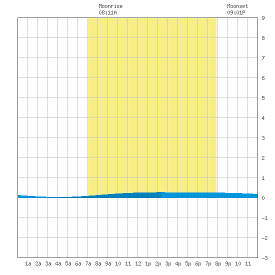Packery Channel tide chart for Sunday, August 28, 2022