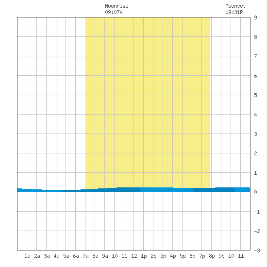 Packery Channel tide chart for Monday, August 29, 2022