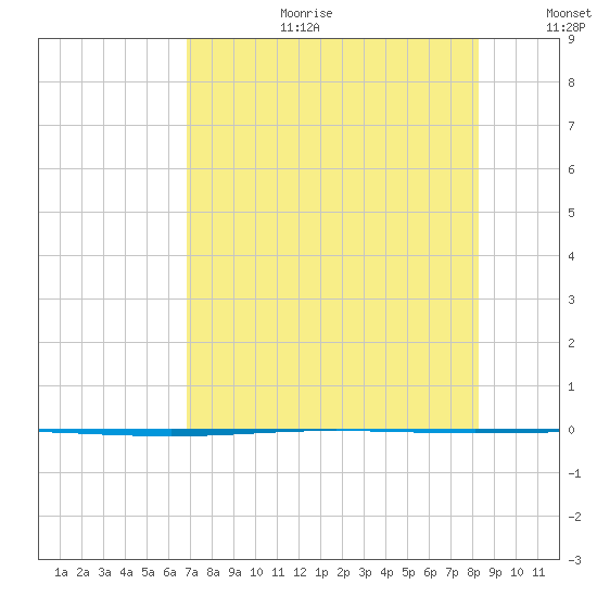 Packery Channel tide chart for Tuesday, August 2, 2022