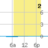 Packery Channel tide chart for Tuesday, August 2, 2022