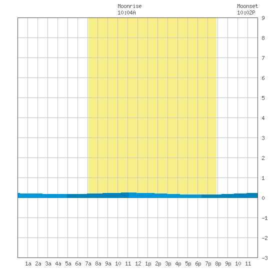 Packery Channel tide chart for Tuesday, August 30, 2022