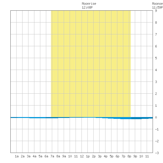 Packery Channel tide chart for Wednesday, August 3, 2022